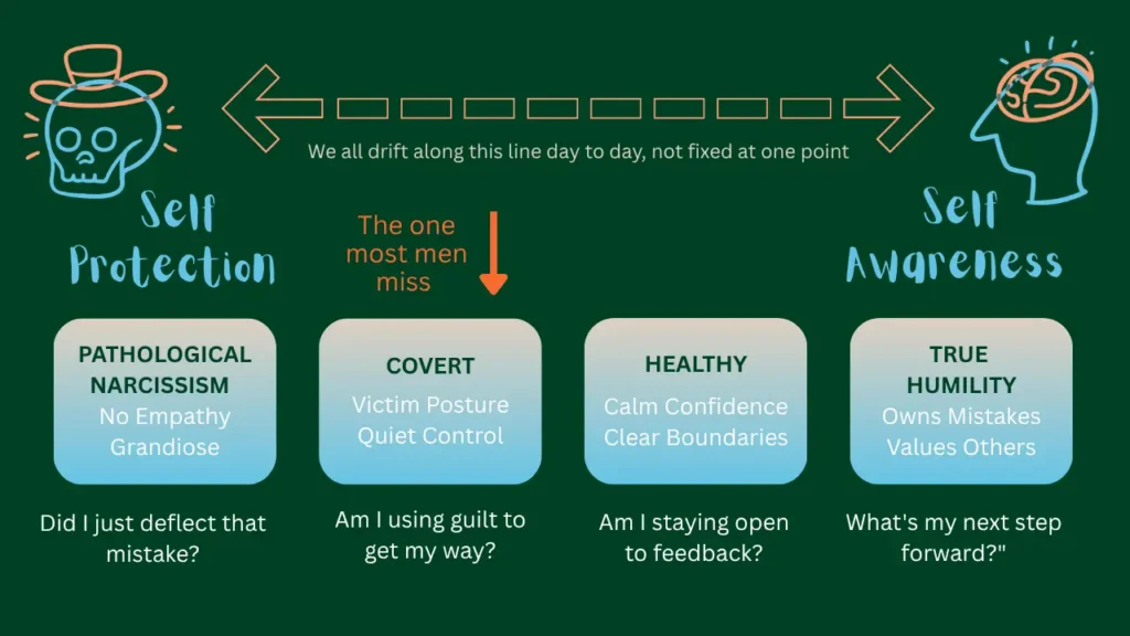 Path Community narcissist to humility spectrum diagram