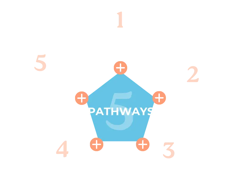 Path Community five-part pathways diagram
